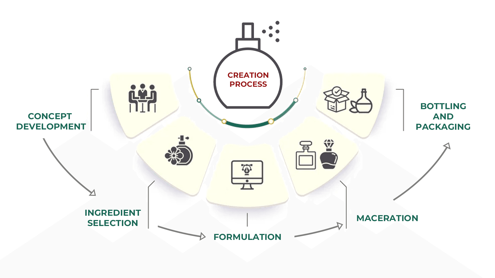 creation-process